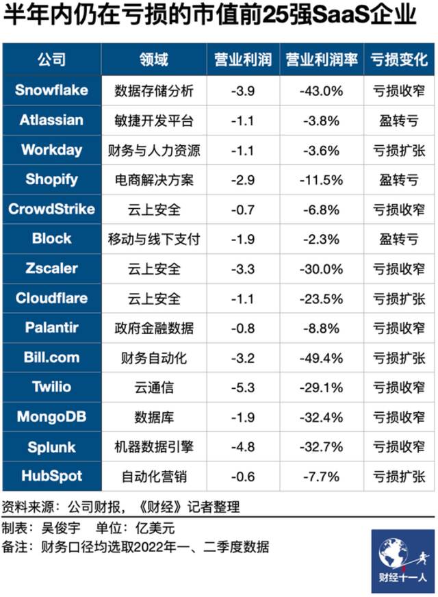 美国25家企业软件公司总市值为何腰斩？