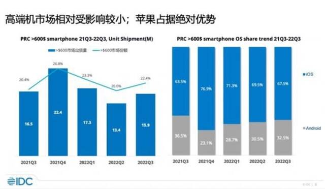 双11前瞻：手机厂开启破千元促销，高端路线亟待加速