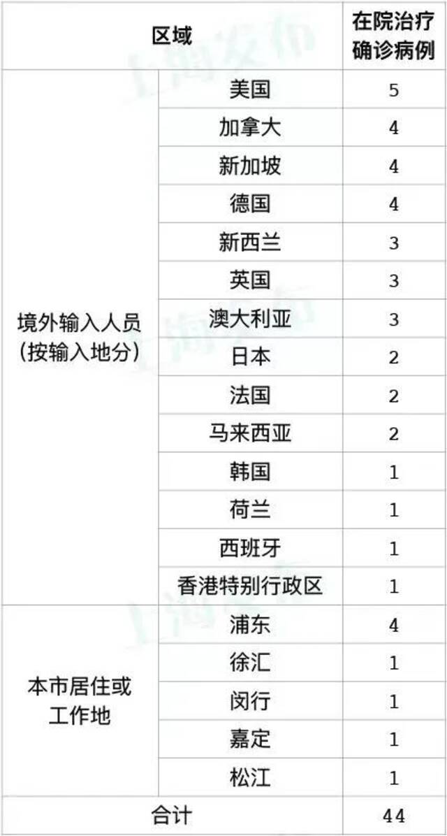 上海本土新增2+2 为什么身边好多楼都被管控了？上海发布回应