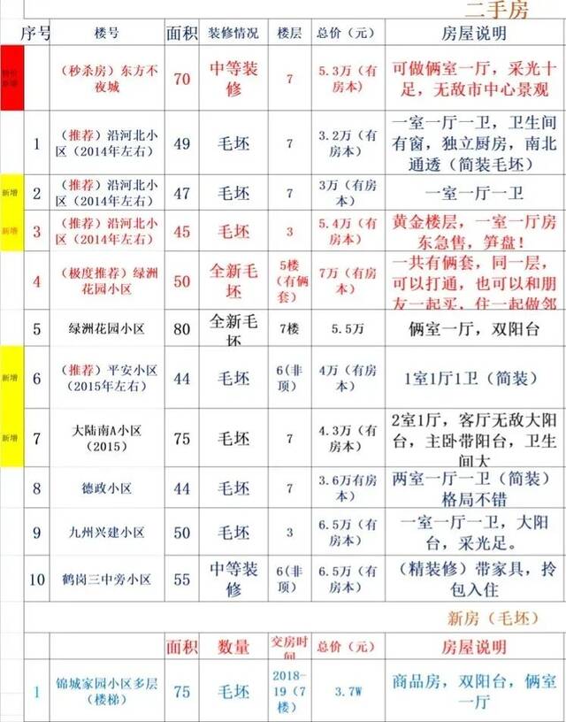 ▲2021年9月，秦潇越从小豪哥处获取的房源信息。受访者供图