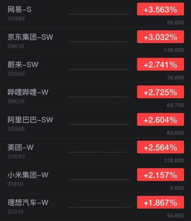 香港恒生指数开盘涨1.18% 网易、京东涨超3%