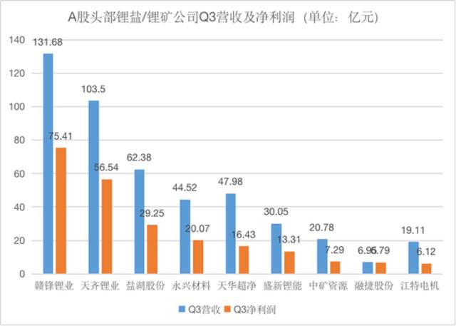 时代财经制图，数据来源：各公司财报