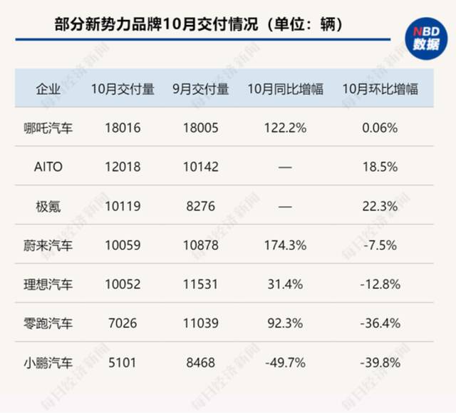 制表：每经记者董天意