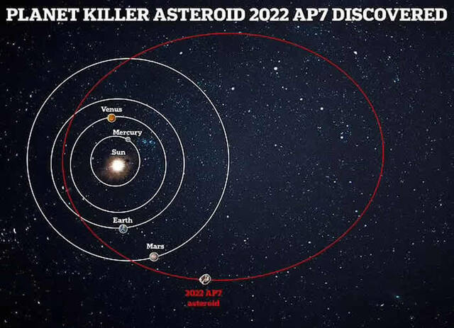 一颗隐藏的杀手小行星2022 AP7可能在未来对地球构成威胁