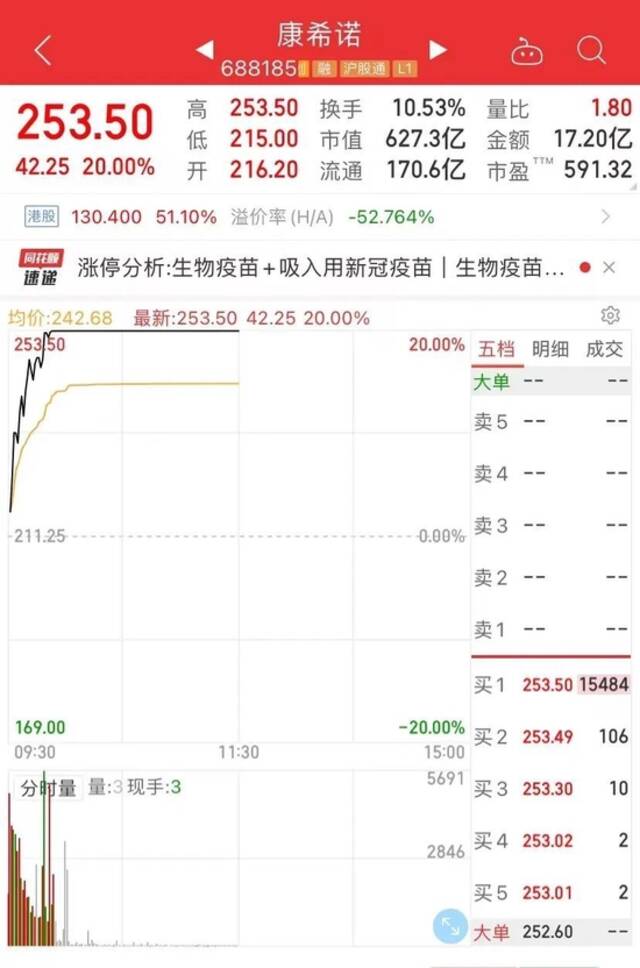 吸入式新冠疫苗大消息，新增13城加入！背后疫苗公司股价一天暴涨60%，近7天翻了近2倍