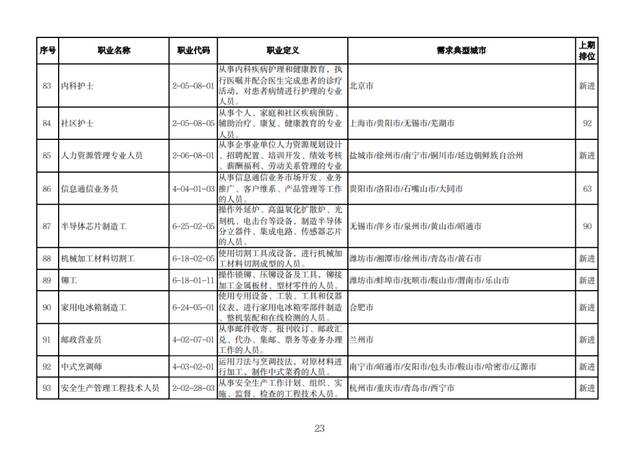 这100个职业，最缺人！