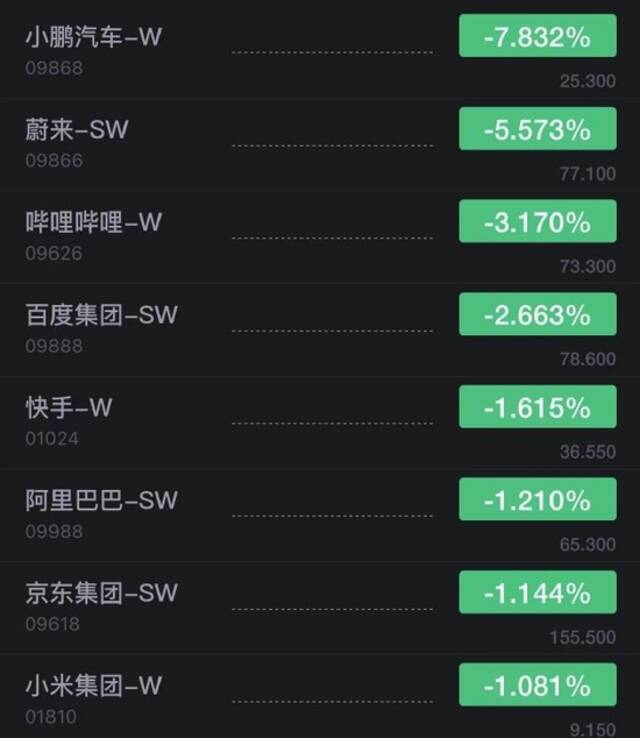 香港恒生指数开盘跌0.43% 小鹏汽车跌超7%