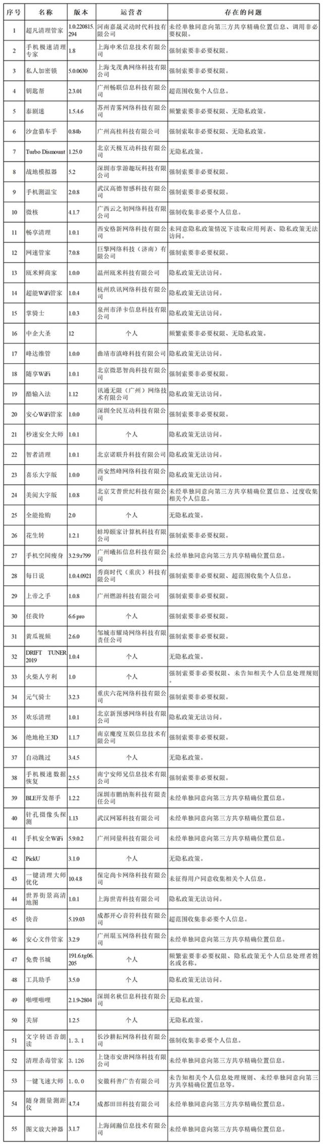 国家网信办依法集中查处一批侵犯个人信息合法权益的违法违规App