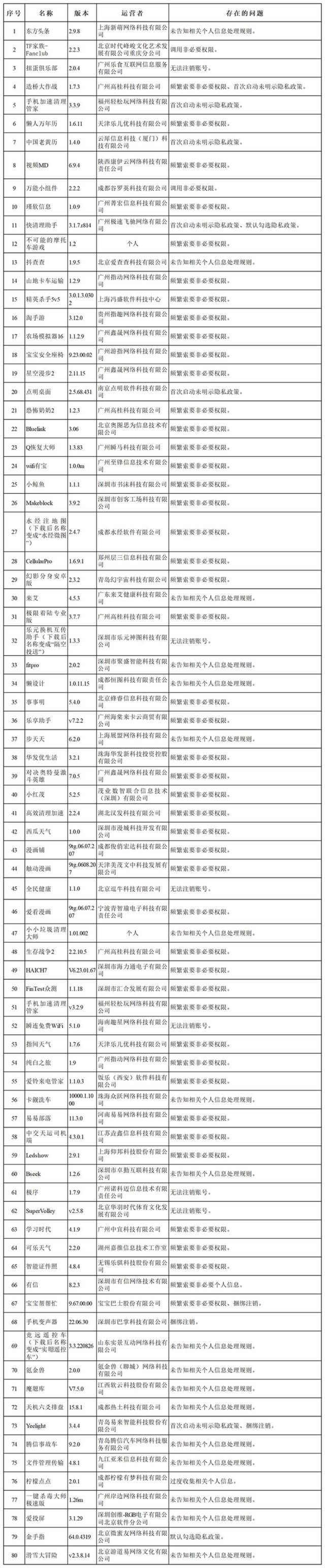 国家网信办依法集中查处一批侵犯个人信息合法权益的违法违规App