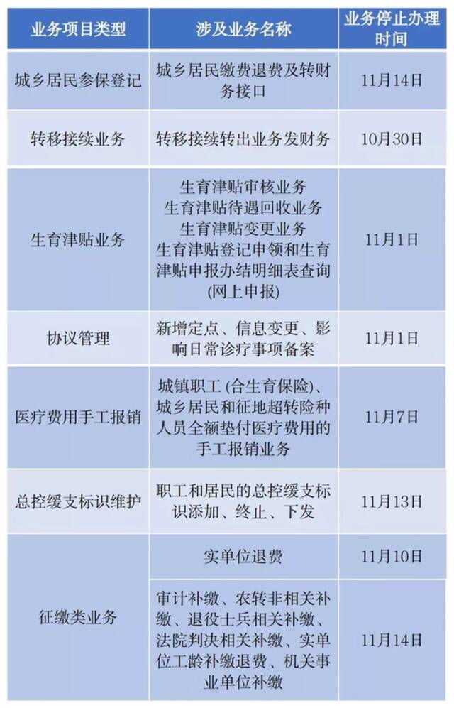 北京市医保平台近期切换系统，5区相关经办业务将暂停办理