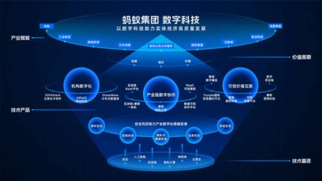 蚂蚁集团数字科技业务图