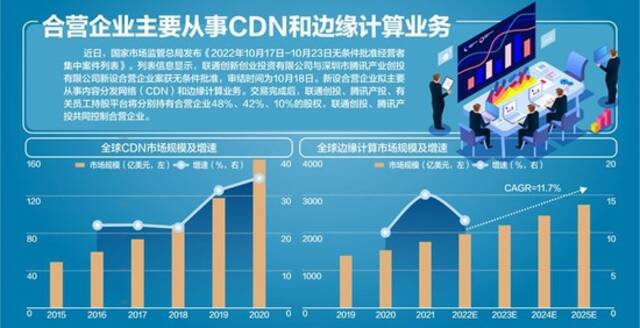 联通与腾讯设立合营公司获批 联通深夜回应：正常业务合作