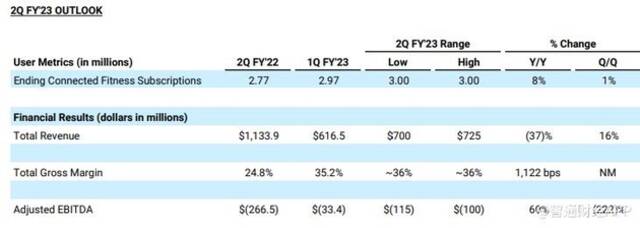 Peloton Q1营收同比下降23.4% Q2指引不及预期