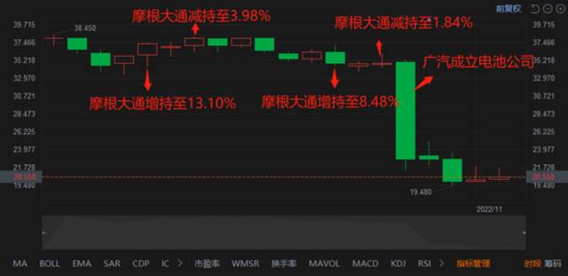 中创新航股价，源自富途，36氪制图