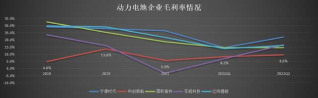 动力电池企业毛利率情况，源自公司公告，36氪制图