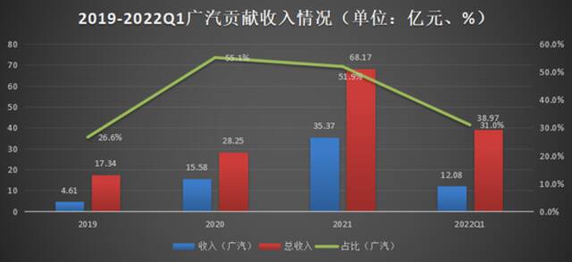 广汽贡献收入情况（源自招股书），36氪制图