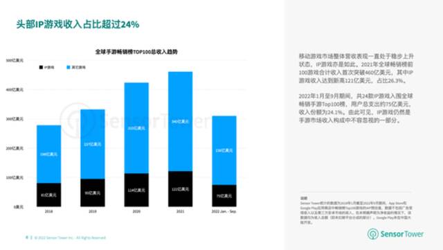 Sensor Tower：1-9月全球IP游戏营收128亿美元 苹果市场贡献61.7%