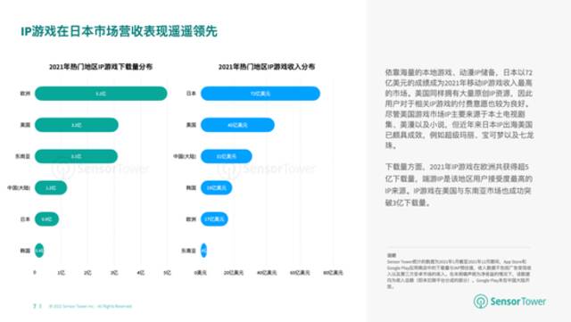 Sensor Tower：1-9月全球IP游戏营收128亿美元 苹果市场贡献61.7%