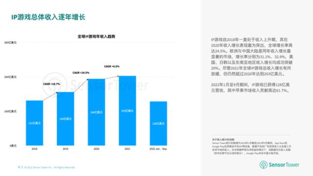 Sensor Tower：1-9月全球IP游戏营收128亿美元 苹果市场贡献61.7%