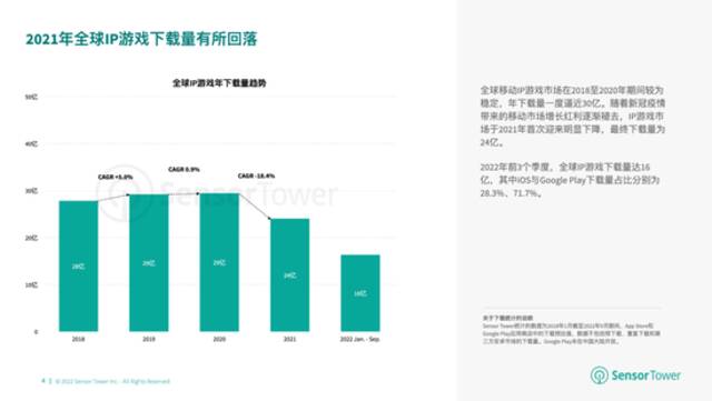 Sensor Tower：1-9月全球IP游戏营收128亿美元 苹果市场贡献61.7%