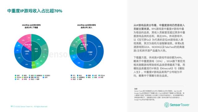 Sensor Tower：1-9月全球IP游戏营收128亿美元 苹果市场贡献61.7%