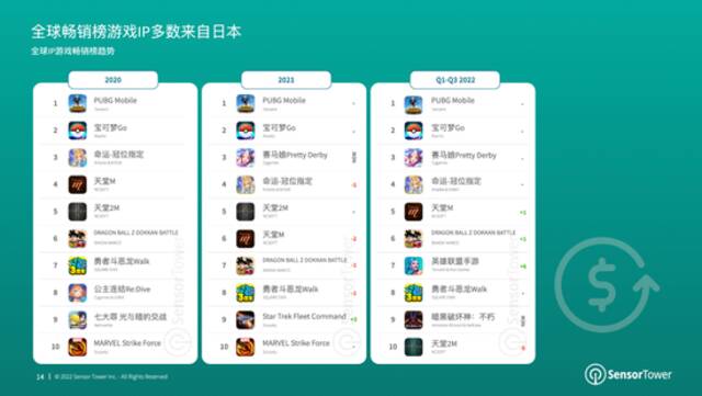 Sensor Tower：1-9月全球IP游戏营收128亿美元 苹果市场贡献61.7%