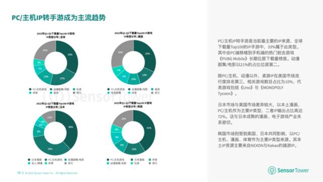 Sensor Tower：1-9月全球IP游戏营收128亿美元 苹果市场贡献61.7%