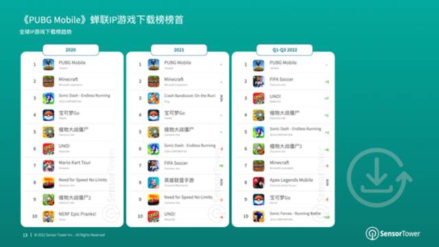Sensor Tower：1-9月全球IP游戏营收128亿美元 苹果市场贡献61.7%