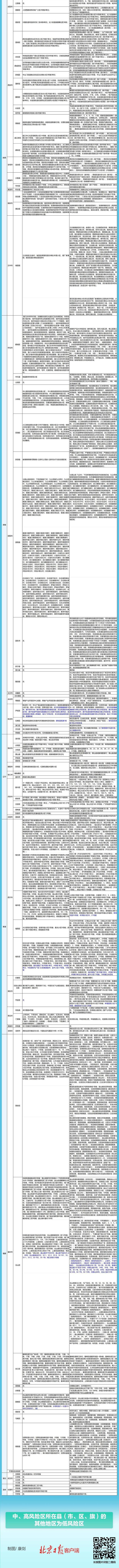 全国现有高中风险区3225+2384个，一图速览