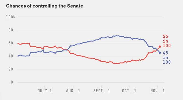 有望掌控参议院的概率，红色为共和党图自538