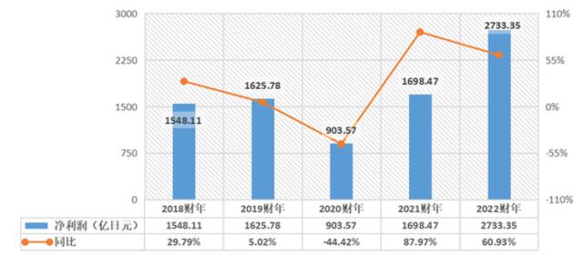 迅销集团2018-2022财年净利润 36氪根据财报制表