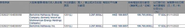 巴菲特再度减持比亚迪H股，持股比例降至17.92%