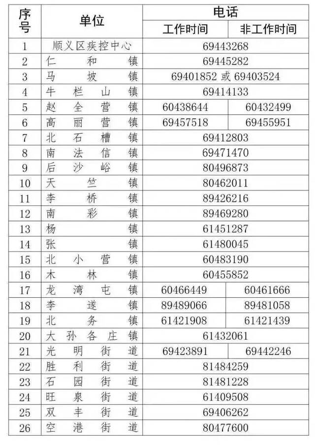 北京顺义报告2名核酸阳性人员 风险点位涉多家医院、诊所