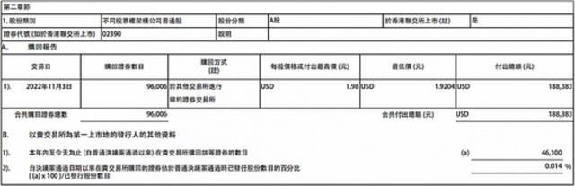 知乎-W：11月3日耗资18.84万美元回购约9.6万股公司股份