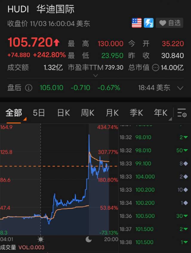 苹果大跌7000亿！黄金大跌！一中概股暴涨240%！这一夜，发生了什么？