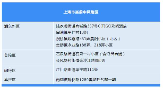 11月3日上海各区确诊病例、无症状感染者居住地和当前全市风险区信息