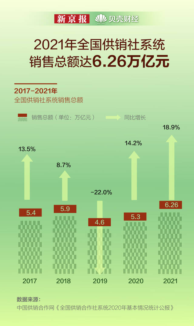 一年销售总额达6.26万亿元 全国有多少供销社？