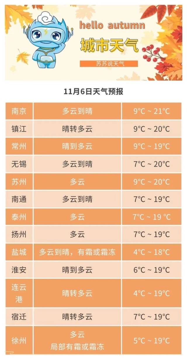 未来三天全省以云系变化为主，气温逐步回升，秋游走起~