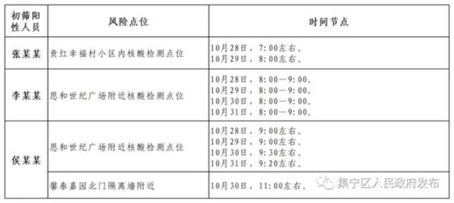 内蒙古乌兰察布集宁区、察右前旗公布5名阳性人员行程轨迹