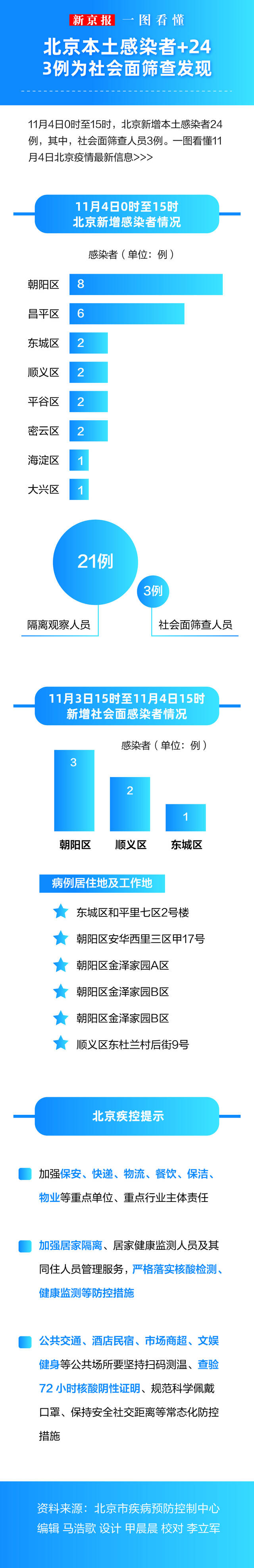 一图看懂  北京本土感染者+24，3例为社会面筛查发现