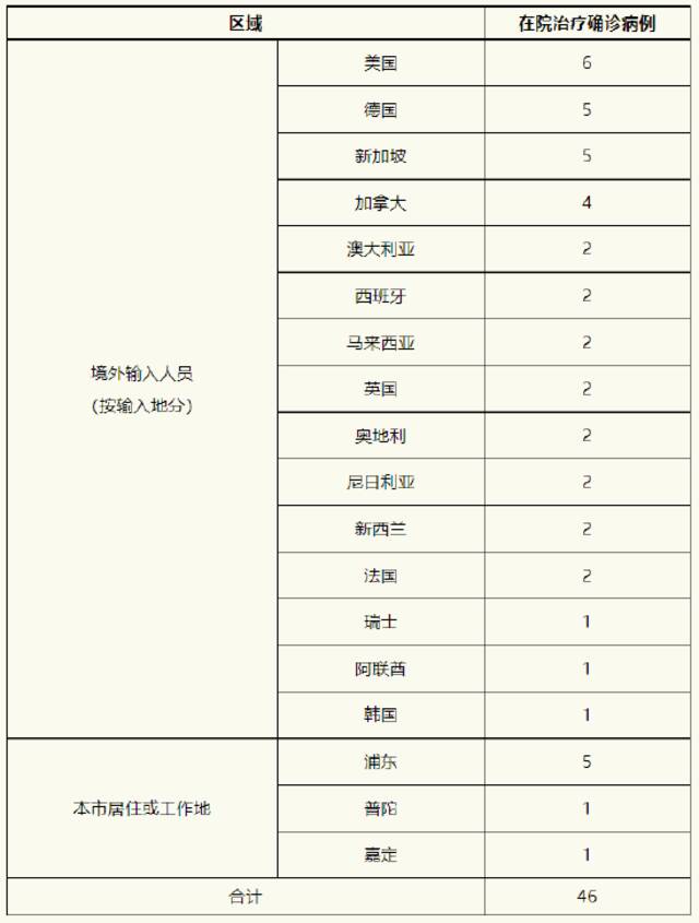 上海11月6日无新增本土确诊病例、新增本土无症状感染者5例