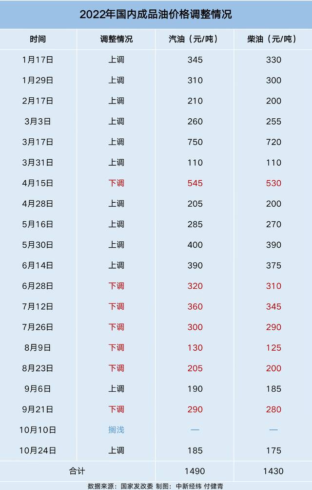 成品油再迎调价窗口 多地95#或重回“9元时代”