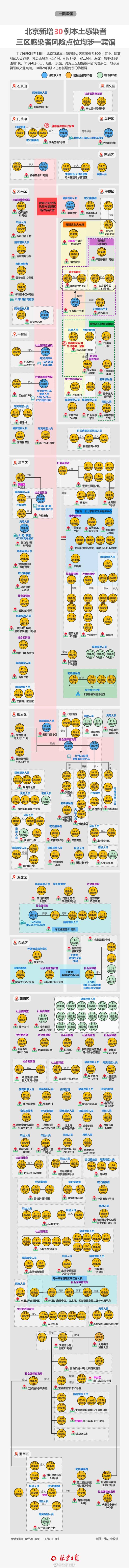 北京三区均有感染者轨迹涉同一宾馆 最新风险点位汇总