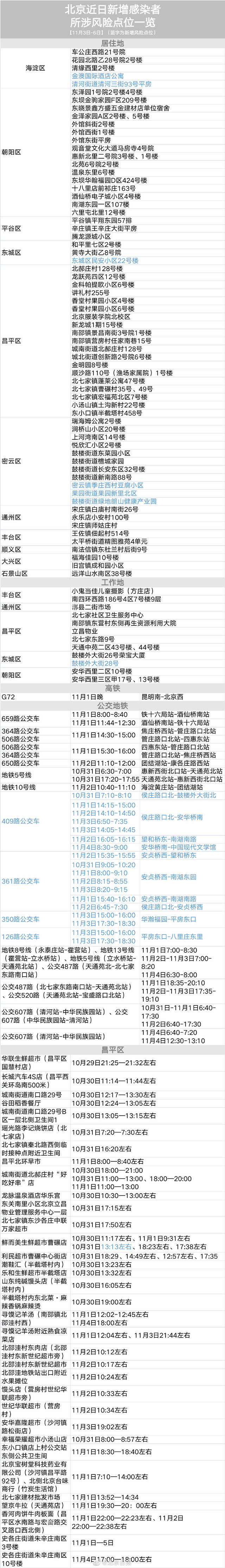 北京三区均有感染者轨迹涉同一宾馆 最新风险点位汇总