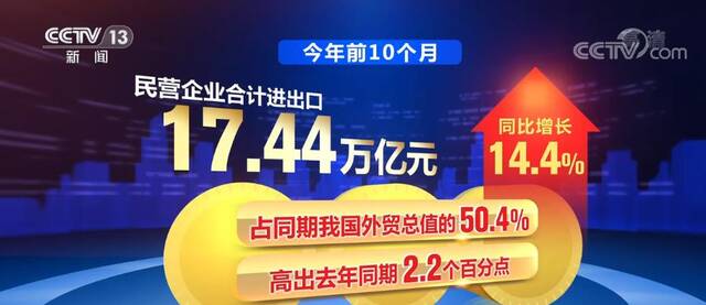 外贸主体活力进一步激发 民营企业合计进出口17.44万亿元