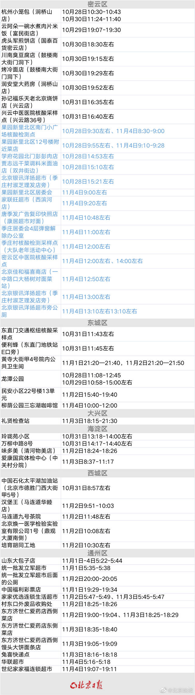 北京三区均有感染者轨迹涉同一宾馆！北京最新风险点位汇总，请自查