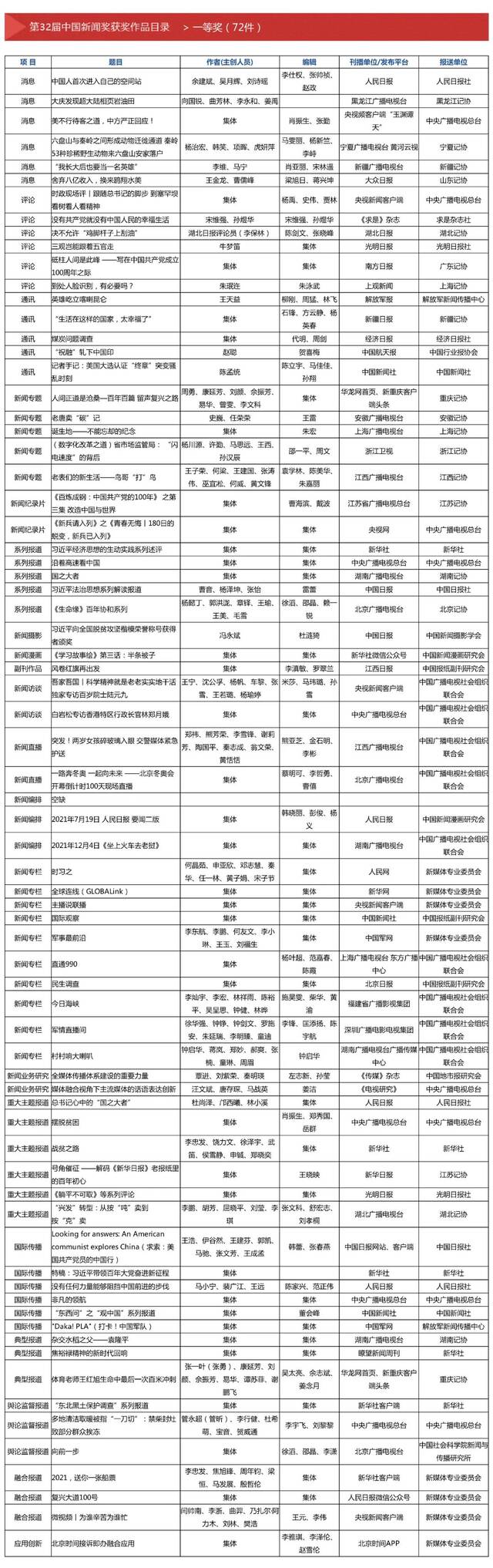 第32届中国新闻奖、第17届长江韬奋奖评选结果揭晓