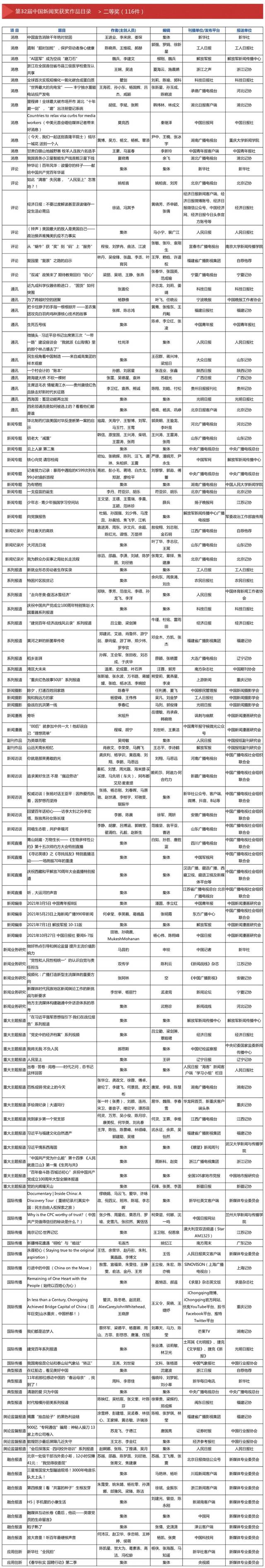 第32届中国新闻奖、第17届长江韬奋奖评选结果揭晓