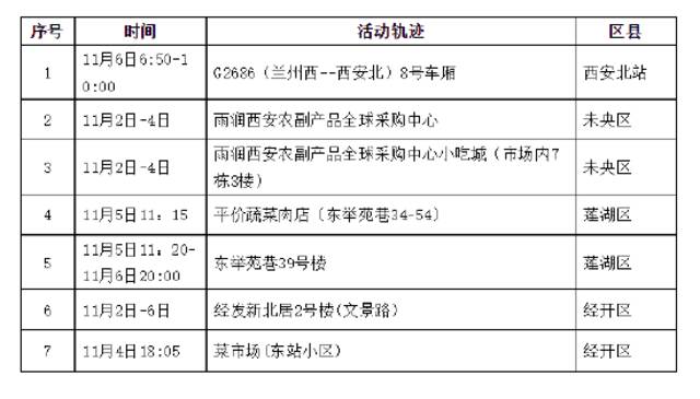 11月6日西安新增感染者轨迹公布！陕西多地风险区调整