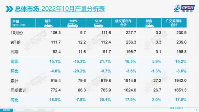 乘联会：10月新能源乘用车零售销量达到55.6万辆 同比增长75.2%